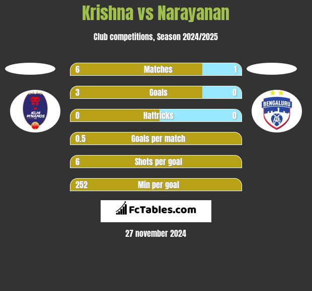 Krishna vs Narayanan h2h player stats