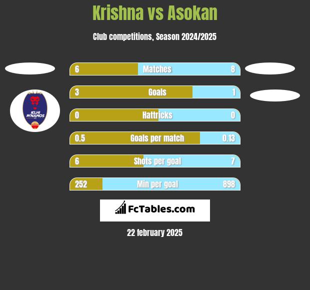 Krishna vs Asokan h2h player stats