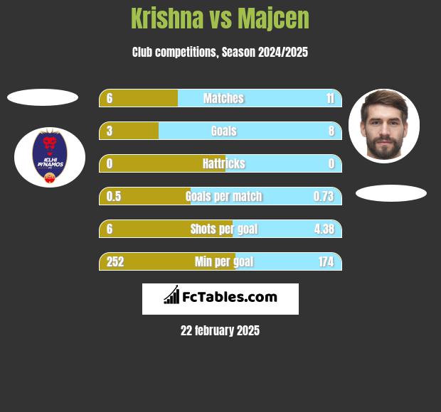 Krishna vs Majcen h2h player stats