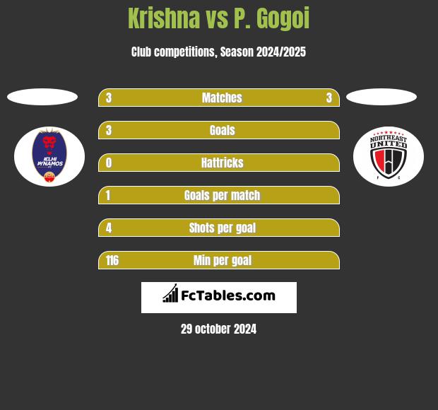 Krishna vs P. Gogoi h2h player stats