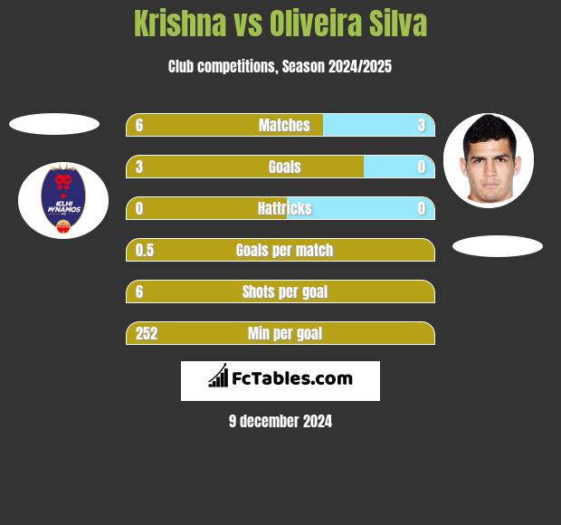 Krishna vs Oliveira Silva h2h player stats