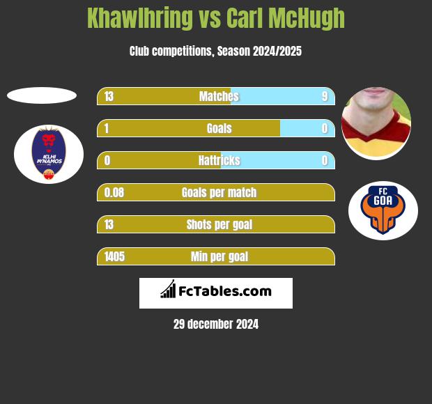 Khawlhring vs Carl McHugh h2h player stats