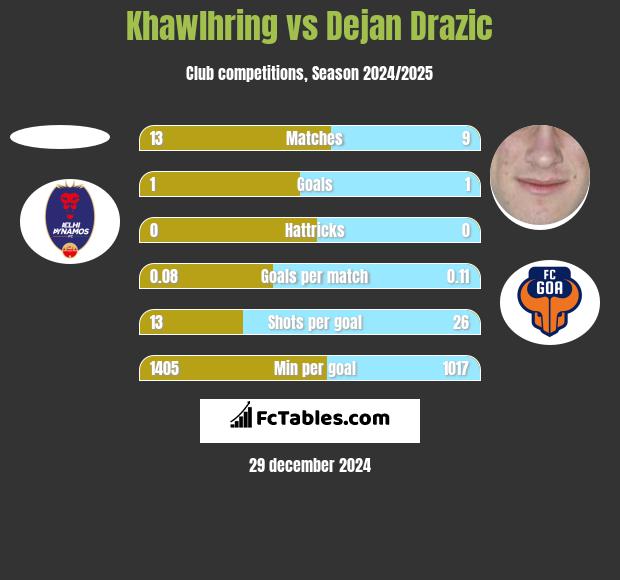 Khawlhring vs Dejan Drazic h2h player stats