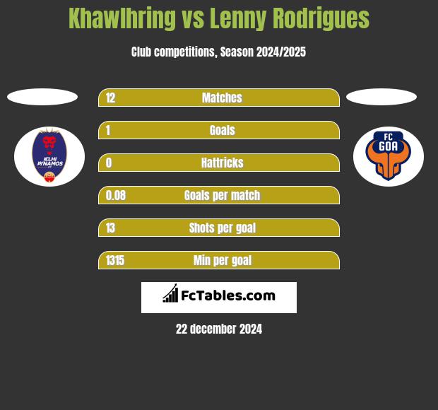 Khawlhring vs Lenny Rodrigues h2h player stats