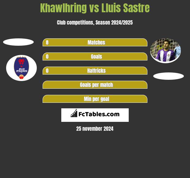 Khawlhring vs Lluis Sastre h2h player stats