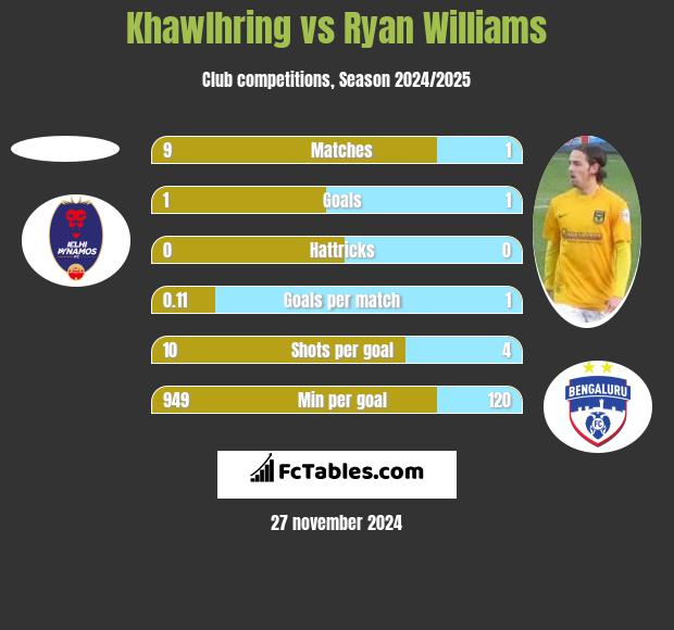 Khawlhring vs Ryan Williams h2h player stats