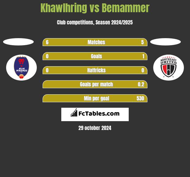 Khawlhring vs Bemammer h2h player stats