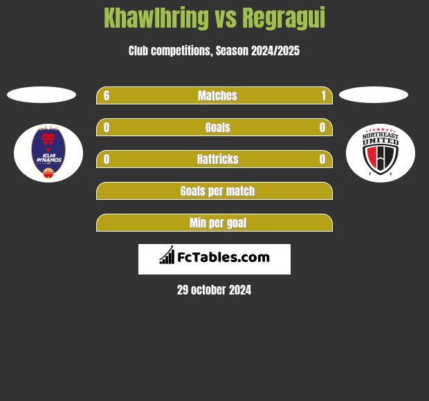 Khawlhring vs Regragui h2h player stats