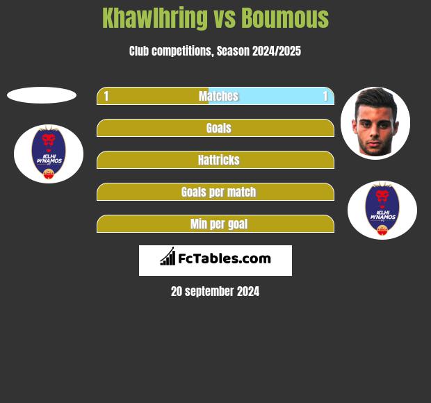 Khawlhring vs Boumous h2h player stats