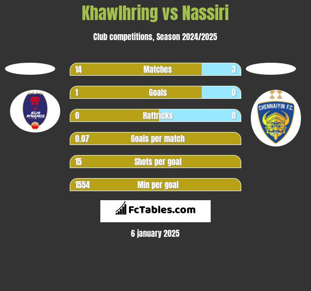 Khawlhring vs Nassiri h2h player stats