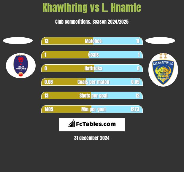 Khawlhring vs L. Hnamte h2h player stats