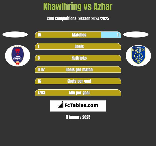 Khawlhring vs Azhar h2h player stats