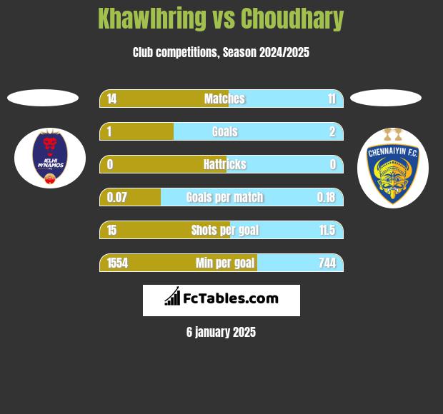 Khawlhring vs Choudhary h2h player stats