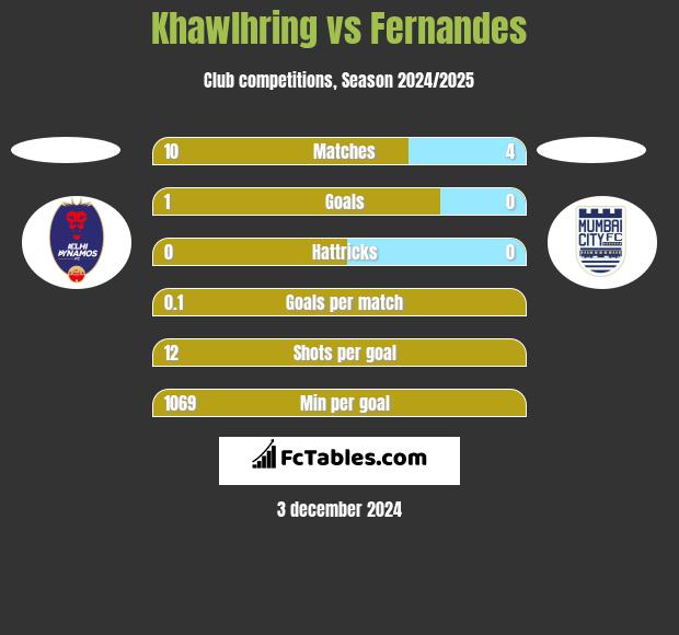 Khawlhring vs Fernandes h2h player stats