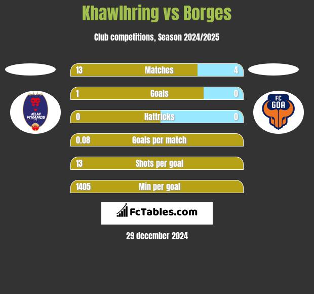 Khawlhring vs Borges h2h player stats