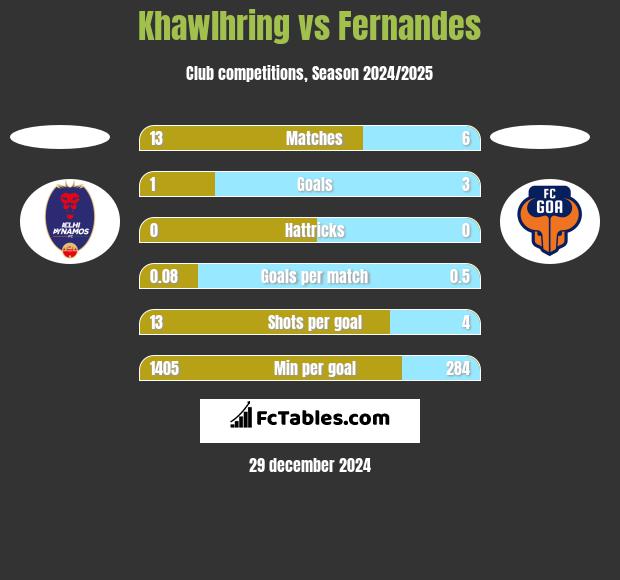 Khawlhring vs Fernandes h2h player stats