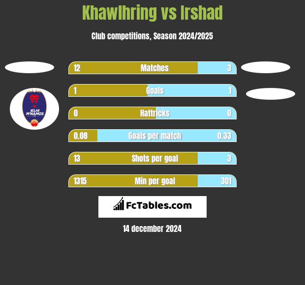 Khawlhring vs Irshad h2h player stats