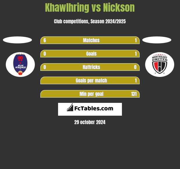 Khawlhring vs Nickson h2h player stats