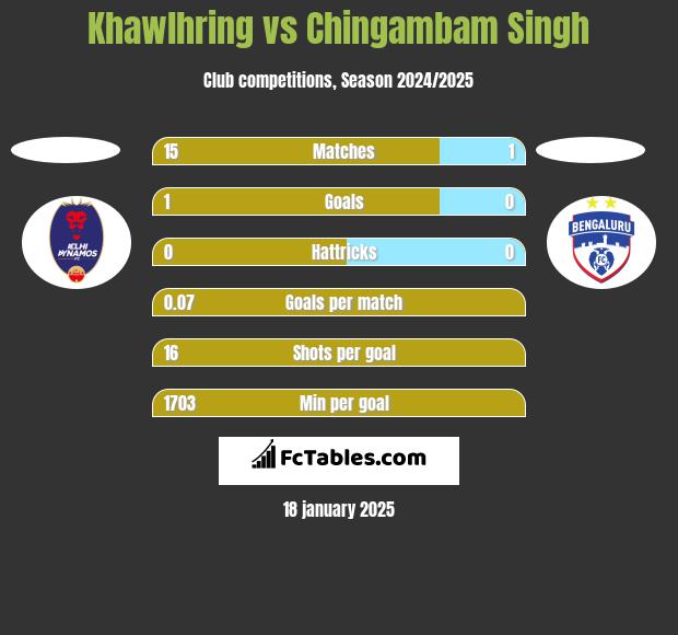 Khawlhring vs Chingambam Singh h2h player stats