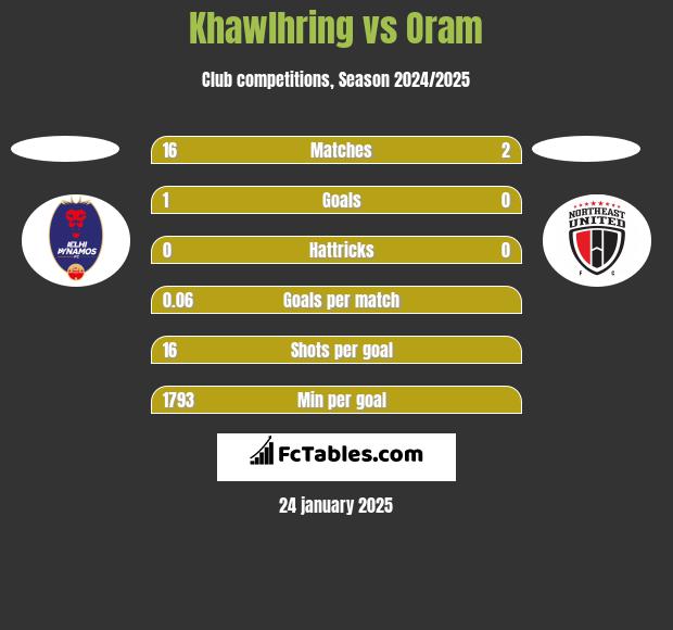 Khawlhring vs Oram h2h player stats