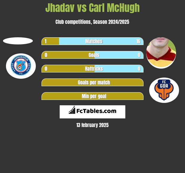 Jhadav vs Carl McHugh h2h player stats