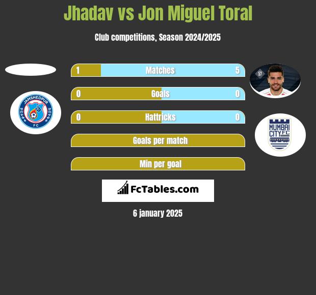 Jhadav vs Jon Miguel Toral h2h player stats