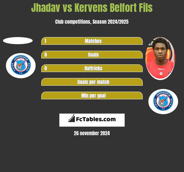 Jhadav vs Kervens Belfort Fils h2h player stats