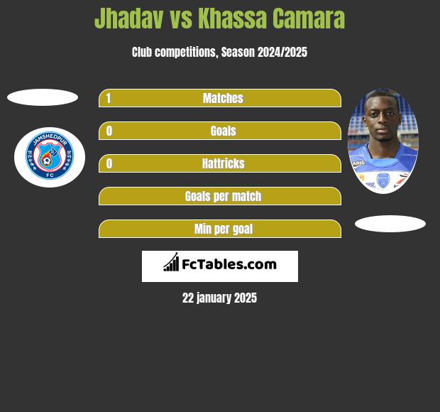 Jhadav vs Khassa Camara h2h player stats