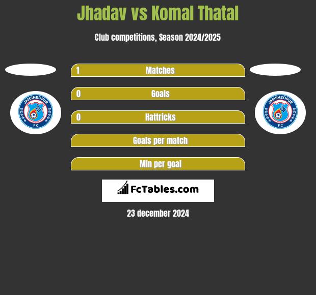 Jhadav vs Komal Thatal h2h player stats