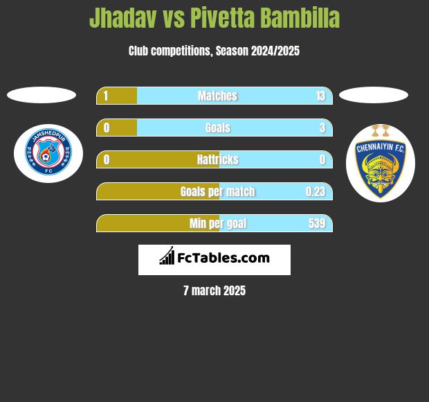 Jhadav vs Pivetta Bambilla h2h player stats