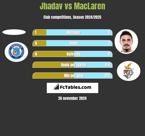 Jhadav vs MacLaren h2h player stats