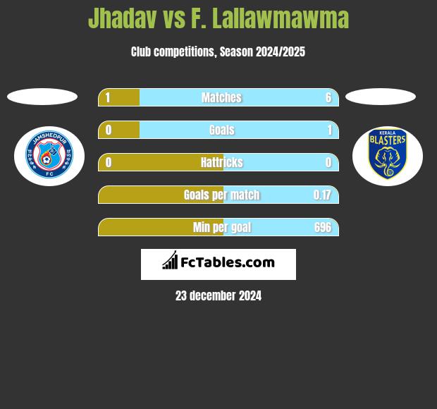 Jhadav vs F. Lallawmawma h2h player stats