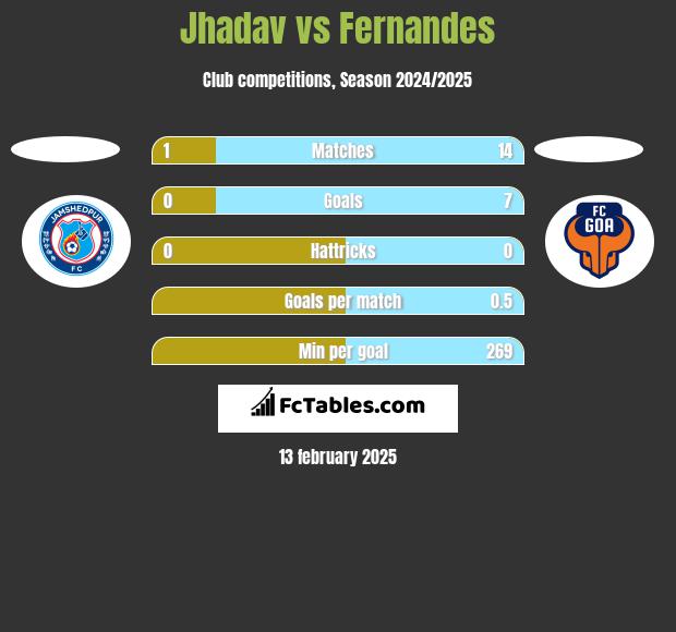 Jhadav vs Fernandes h2h player stats