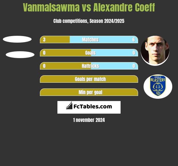 Vanmalsawma vs Alexandre Coeff h2h player stats