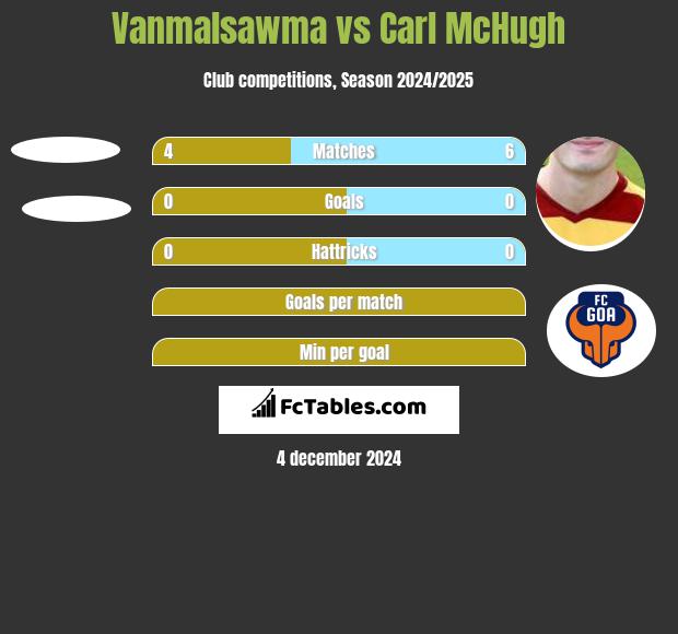 Vanmalsawma vs Carl McHugh h2h player stats