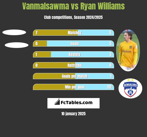 Vanmalsawma vs Ryan Williams h2h player stats