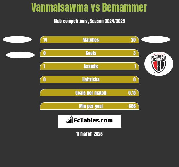 Vanmalsawma vs Bemammer h2h player stats