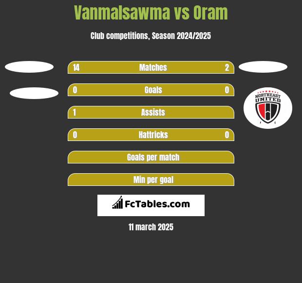 Vanmalsawma vs Oram h2h player stats