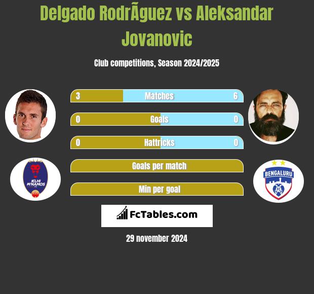 Delgado RodrÃ­guez vs Aleksandar Jovanovic h2h player stats