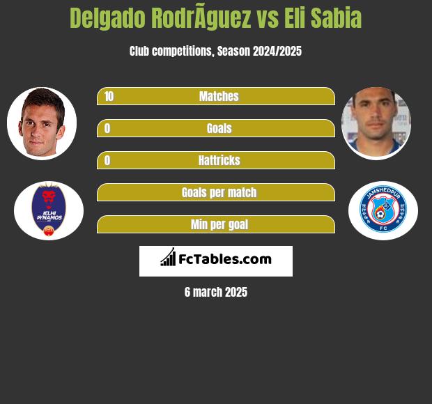 Delgado RodrÃ­guez vs Eli Sabia h2h player stats