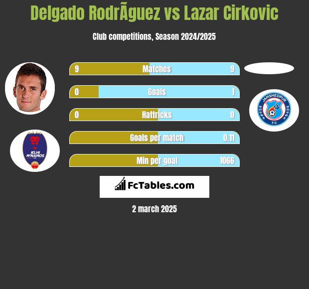 Delgado RodrÃ­guez vs Lazar Cirkovic h2h player stats