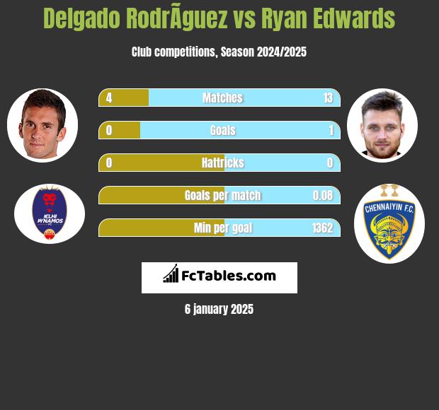 Delgado RodrÃ­guez vs Ryan Edwards h2h player stats