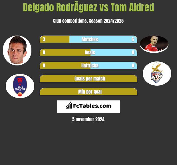 Delgado RodrÃ­guez vs Tom Aldred h2h player stats