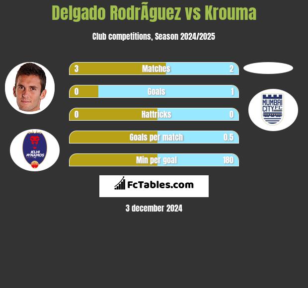 Delgado RodrÃ­guez vs Krouma h2h player stats