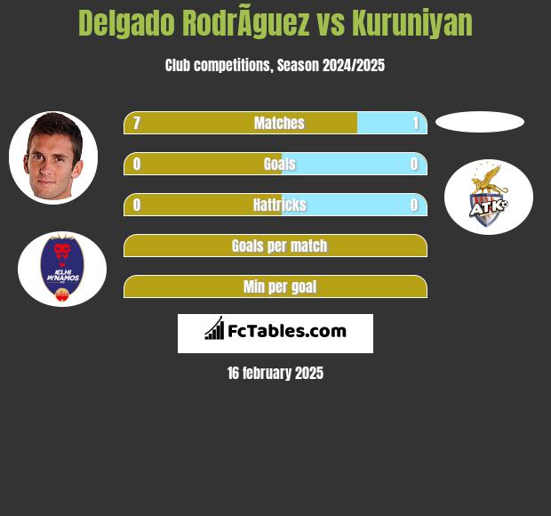 Delgado RodrÃ­guez vs Kuruniyan h2h player stats