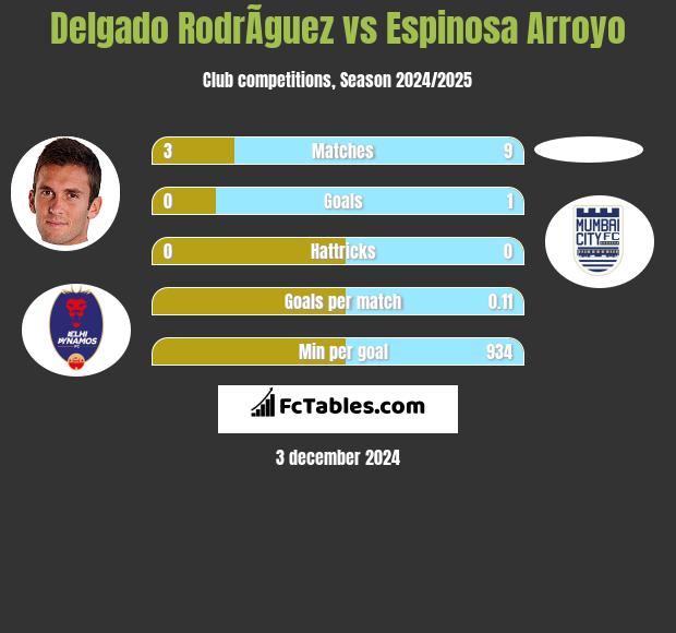 Delgado RodrÃ­guez vs Espinosa Arroyo h2h player stats