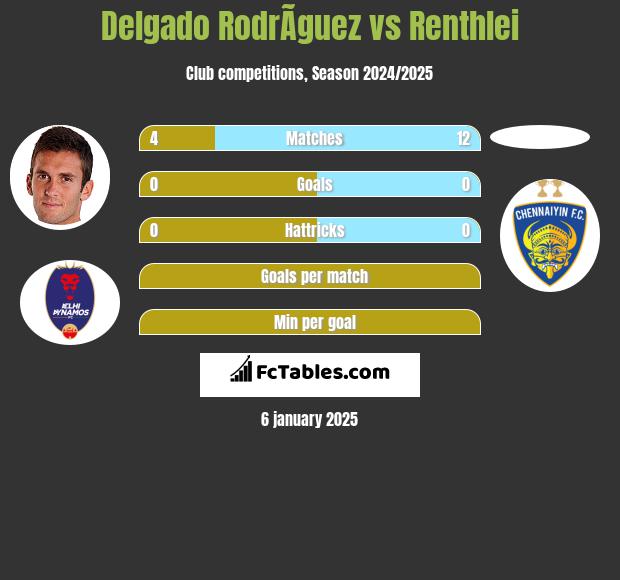 Delgado RodrÃ­guez vs Renthlei h2h player stats