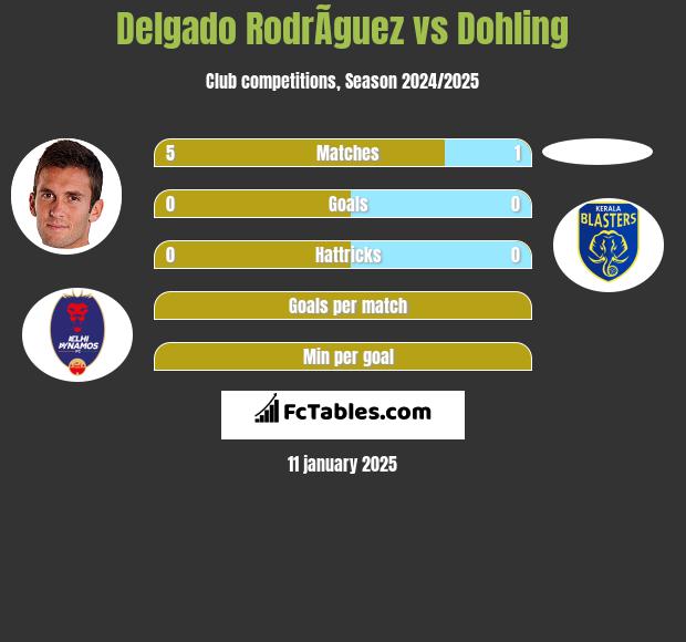 Delgado RodrÃ­guez vs Dohling h2h player stats