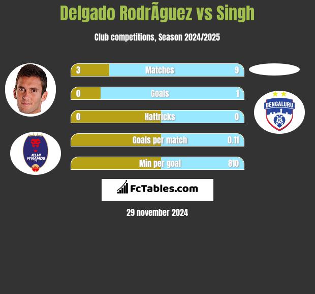 Delgado RodrÃ­guez vs Singh h2h player stats