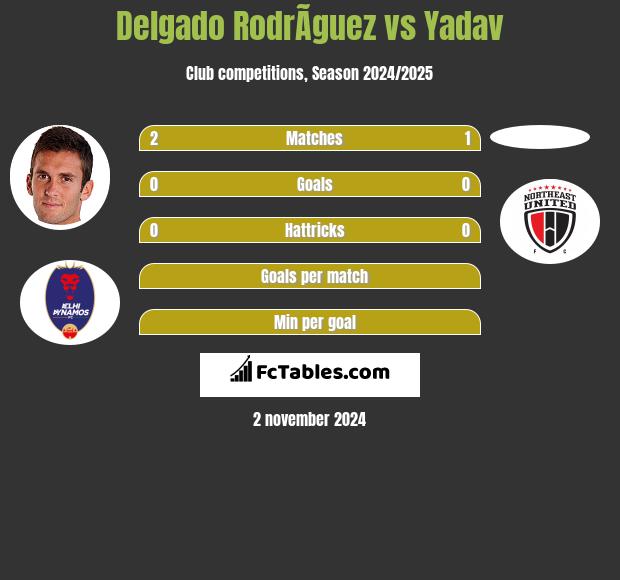 Delgado RodrÃ­guez vs Yadav h2h player stats